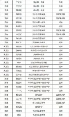 江西生物竞赛初赛大纲（江西2020生物奥赛成绩）