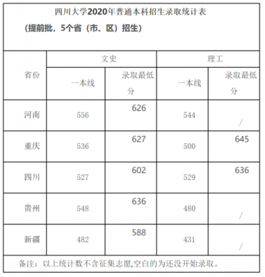 四川大学985录取线（四川大学在各省的录取分数线2020）
