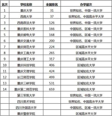 重庆985排名（重庆985211大学名单排名）