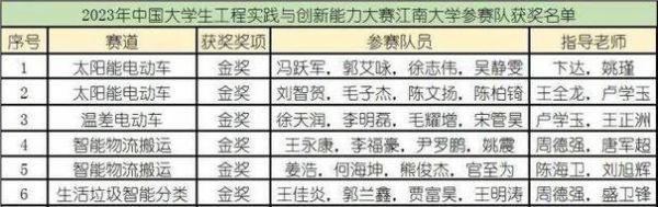 江南大学竞赛目录（江南大学竞赛奖学金）-图3